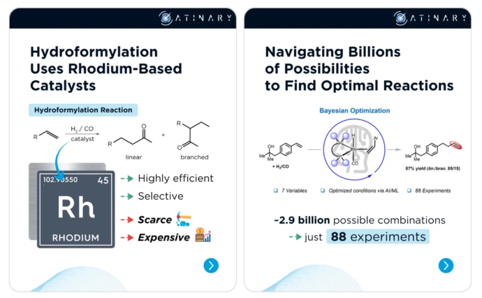 Two infographic panels on chemistry: left explains hydroformylation using rhodium catalysts, showing linear/branched products and notes efficiency, selectivity, scarcity, expense. Right presents Bayesian optimization to find optimal reactions, claiming 2.9 billion combinations solved with 88 experiments.