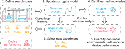 Closed loop active learning framework for optimizing environmental conditions andClosed loop active learning framework for optimizing environmental conditions in the fabrication of perovskite films.