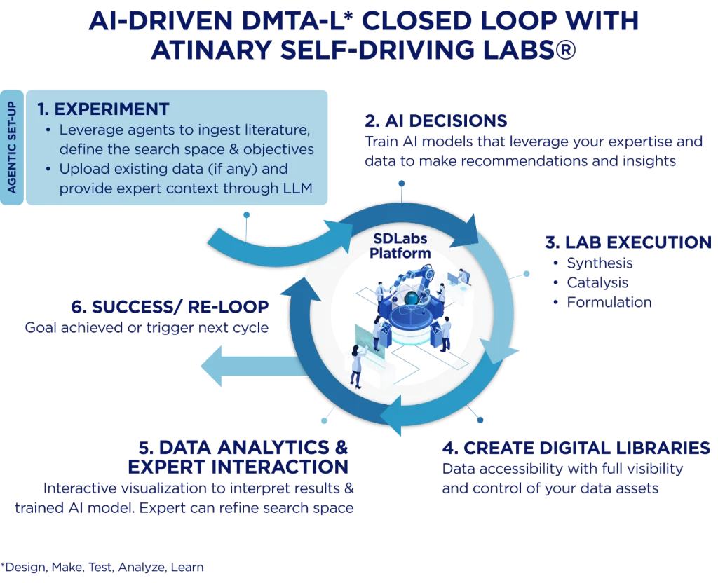 Illustration of Atinary's SDLabs Platform, showcasing their closed loop automation process in detail.