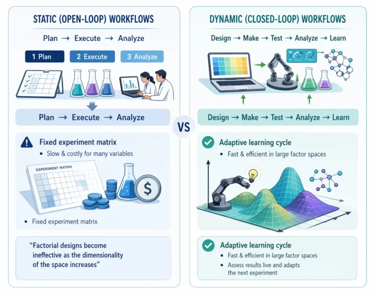 Infographic contrasts static open-loop lab workflows (plan, execute, analyze, fixed experiment matrix) with dynamic closed-loop workflows (design, make, test, analyze, learn) using adaptive learning cycles, robotics, and efficient exploration of large factor spaces.